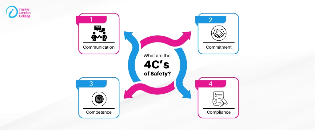4 C's of Safety