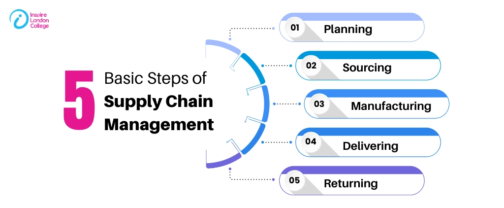 5 Basic Steps of Supply Chain Management